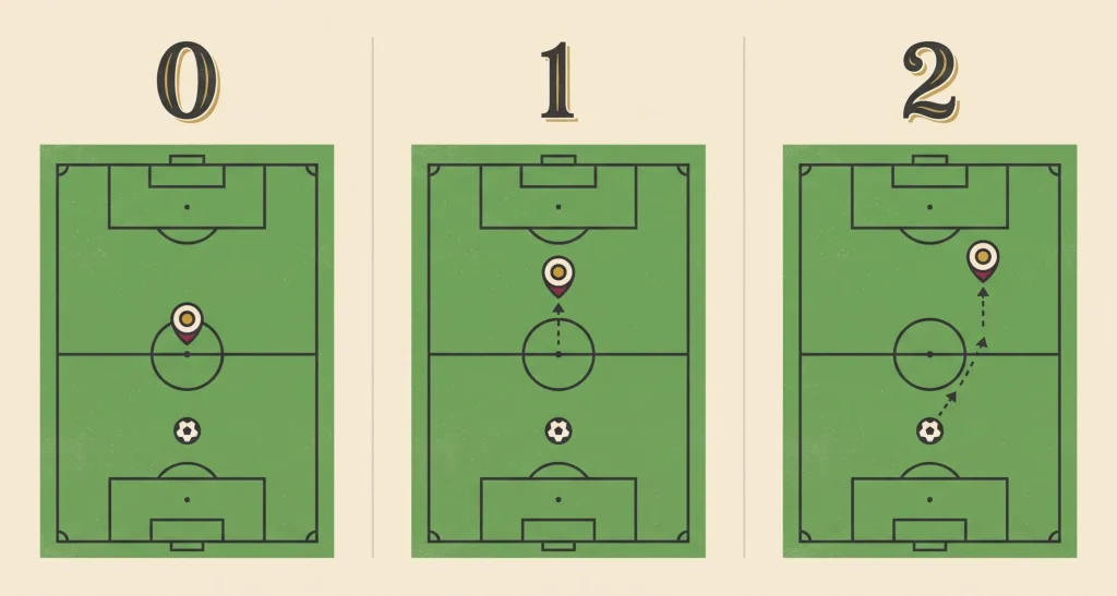 Handikap 0, 1 ve 2 değerlerinde takımın aldığı gol avantajını gösteren üç panelli şema